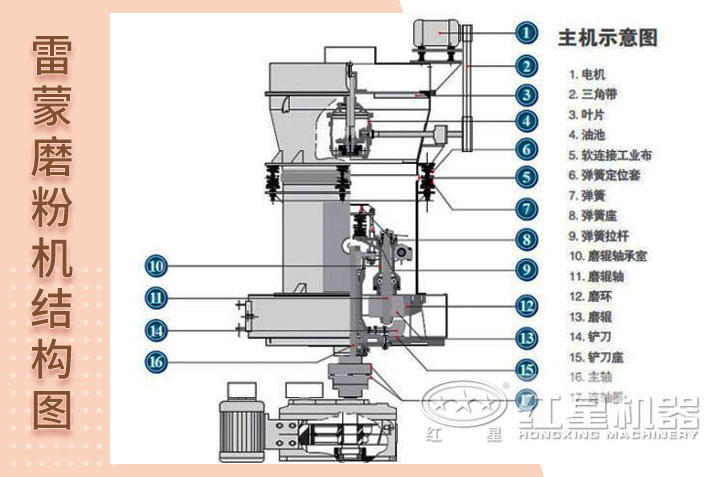 雷蒙磨粉機結構圖